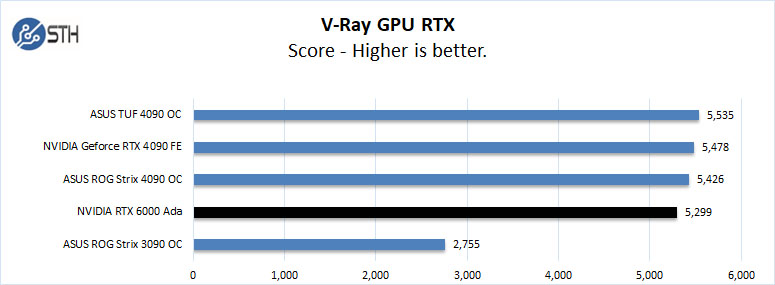 NVIDIA RTX 6000 Ada V Ray GPU RTX
