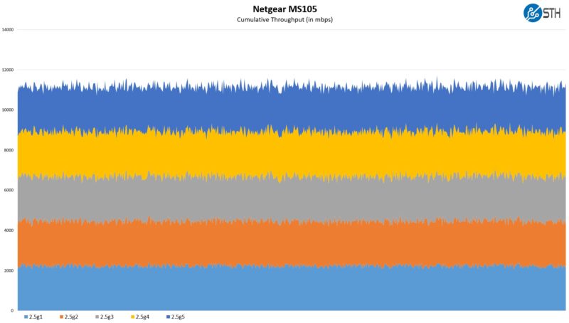 Netgear MS105 Performance