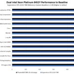 PhoenixNAP BMC D3.m6.xlarge 2P Intel Xeon Platinum 8452Y Performance To Supermicro SYS 221H TNR Baseline