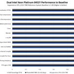 PhoenixNAP BMC D3.m6.xlarge And Dell PowerEdge R760 2P Intel Xeon Platinum 8452Y Performance To Supermicro SYS 221H TNR Baseline