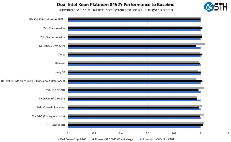 PhoenixNAP BMC D3.m6.xlarge And Dell PowerEdge R760 2P Intel Xeon Platinum 8452Y Performance To Supermicro SYS 221H TNR Baseline