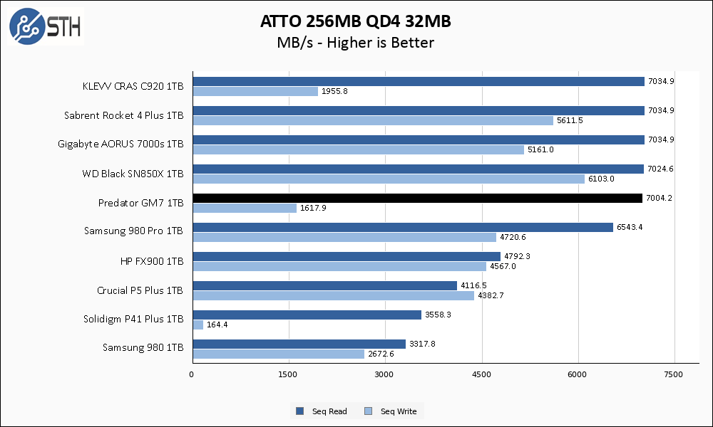 Predator GM7000 2TB ATTO 256MB Chart