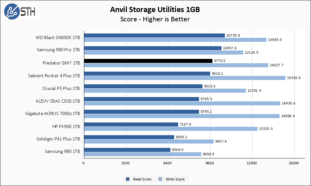 Predator GM7000 1TB Anvil 1GB Chart