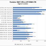 Predator GM7 1TB Anvil 1GB Vs HP FX900 1TB Chart