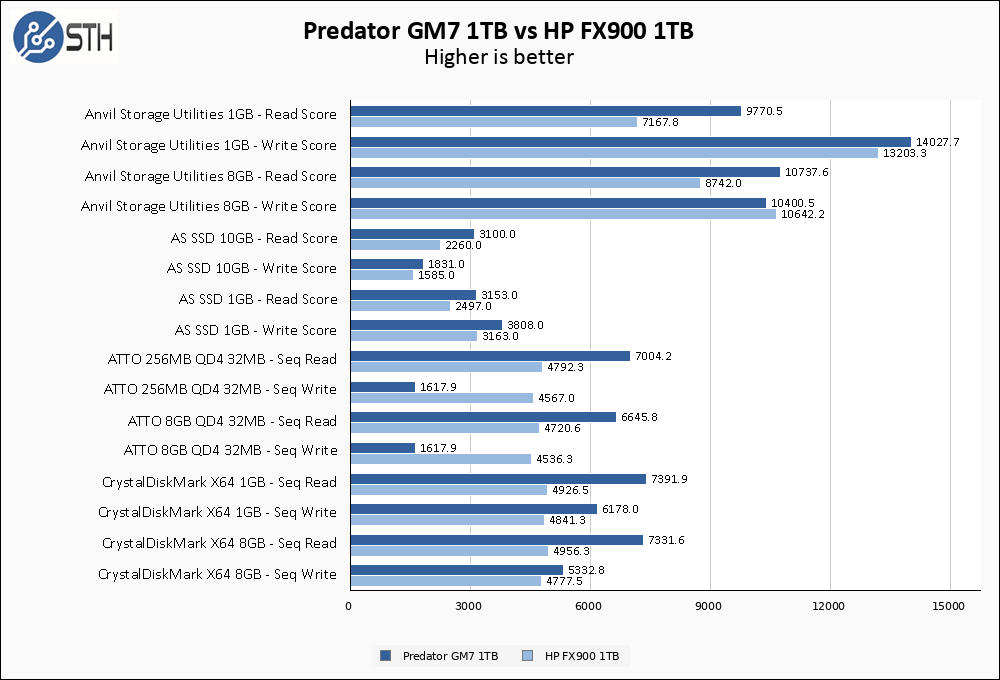 Predator GM7 1TB Anvil 1GB Vs HP FX900 1TB Chart