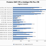 Predator GM7 1TB Anvil 1GB Vs Solidigm P41 Plus 1TB Chart