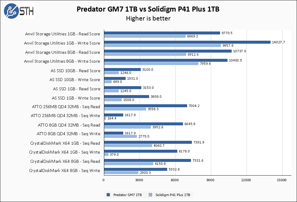 Predator GM7 1TB Anvil 1GB Vs Solidigm P41 Plus 1TB Chart