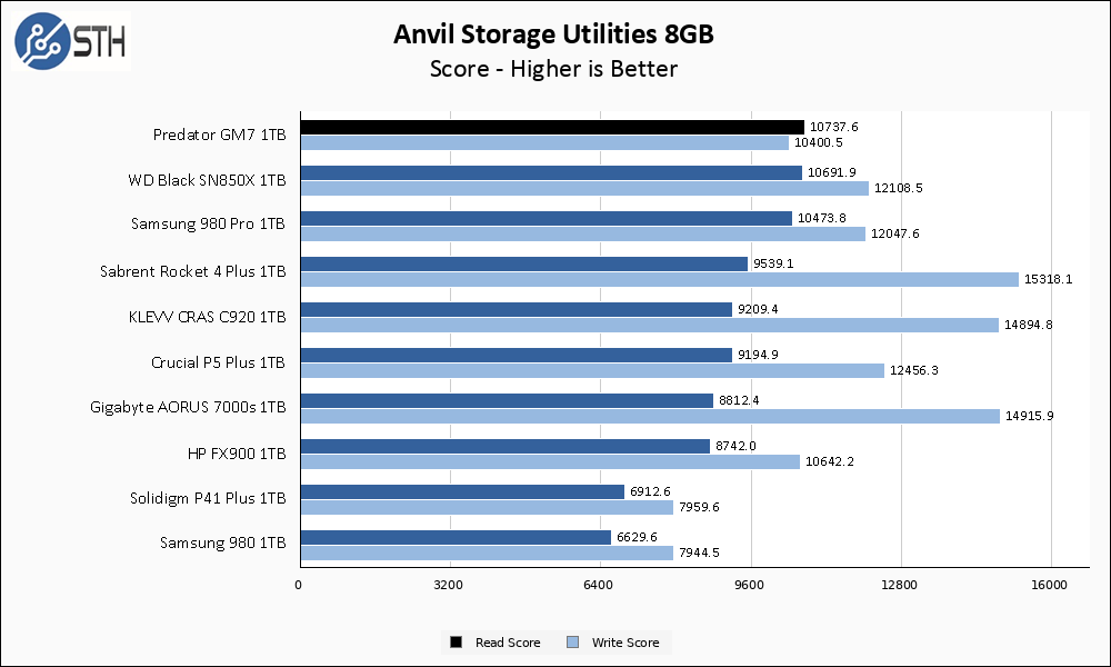 Predator GM7000 1TB Anvil 8GB Chart