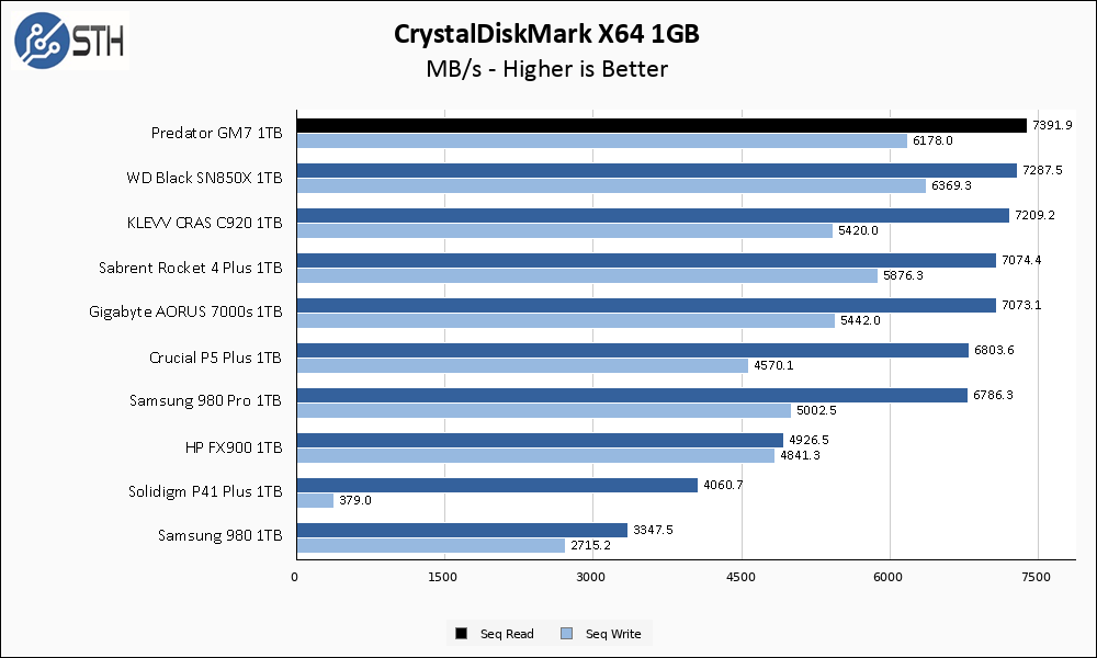 Predator GM7000 2TB CrystalDiskMark 1GB Chart