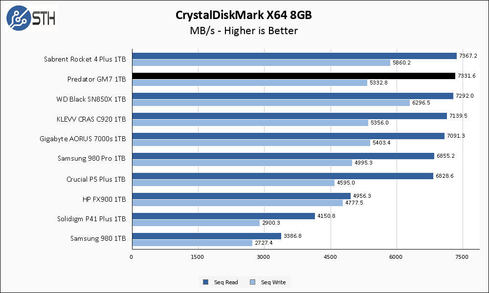 Predator GM7000 1TB CrystalDiskMark 8GB Chart