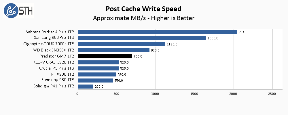 Predator GM7000 1TB Post Cache Write Speed Chart