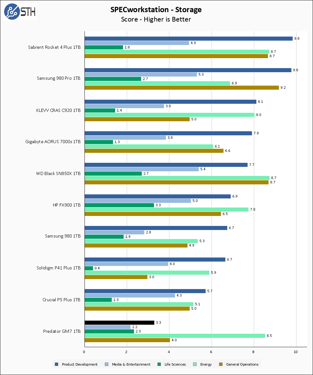 Predator GM7 1TB SPECws Chart