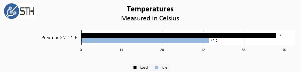 Predator GM7 1TB Temps Chart