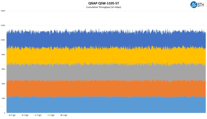 QNAP QSW 1105 5T Performance