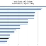 R1 Intel N6005 Linux Kernel Compile Benchmark