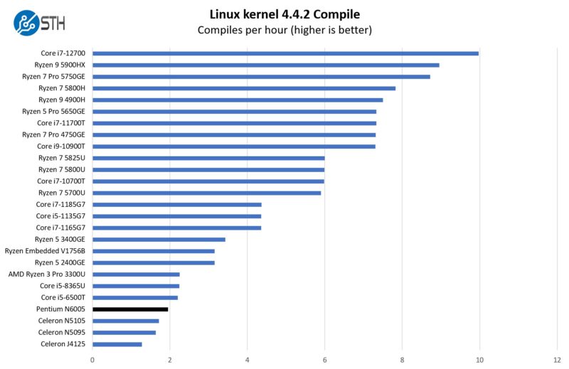 R1 Intel N6005 Linux Kernel Compile Benchmark