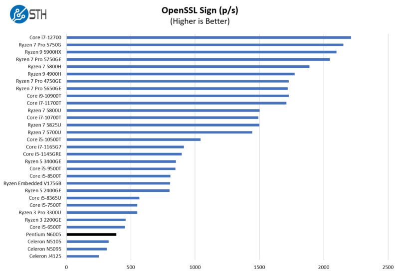 R1 Intel N6005 OpenSSL Sign Performance