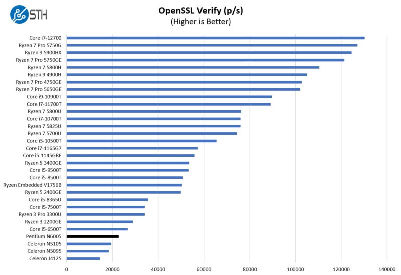R1 Intel N6005 OpenSSL Verify Performance