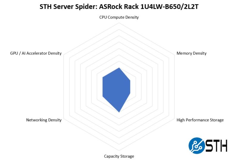STH Server Spider ASRock Rack 1U4LW B650 2L2T