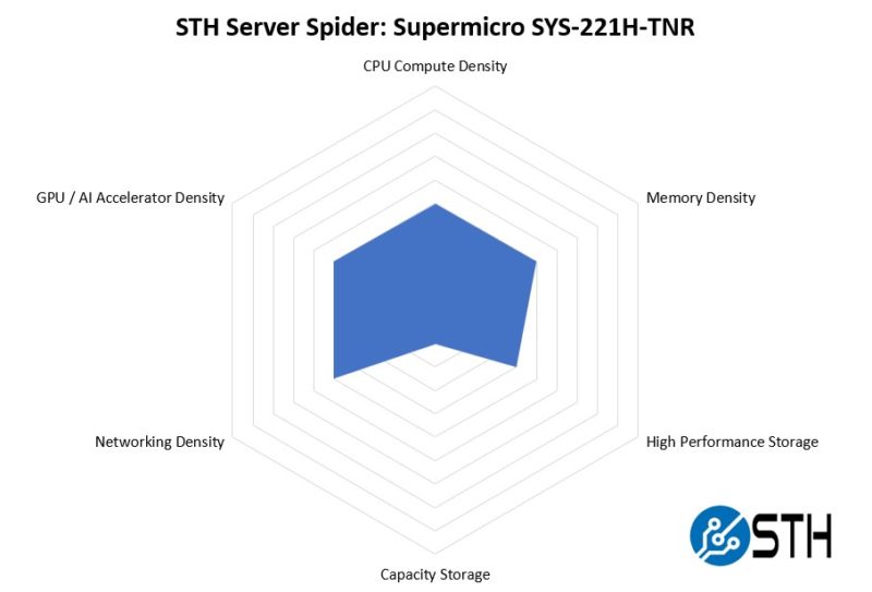 STH Server Spider Supermicro SYS 221H TNR