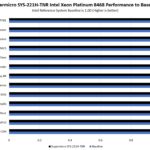 Supermicro SYS 221H TNR Performance To Baseline