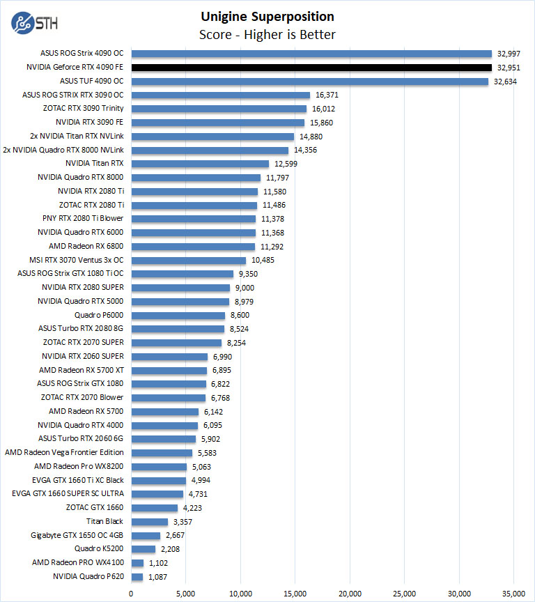 UNVIDIA Geforce 4090 FE Unigine Superposition