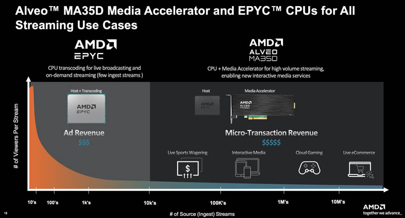 AMD Xilinx Alveo MA35D Value V CPU Transcoding