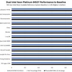 ASUS RS700 E11 RS12U Intel Xeon Platinum 8452Y Performance To Baseline