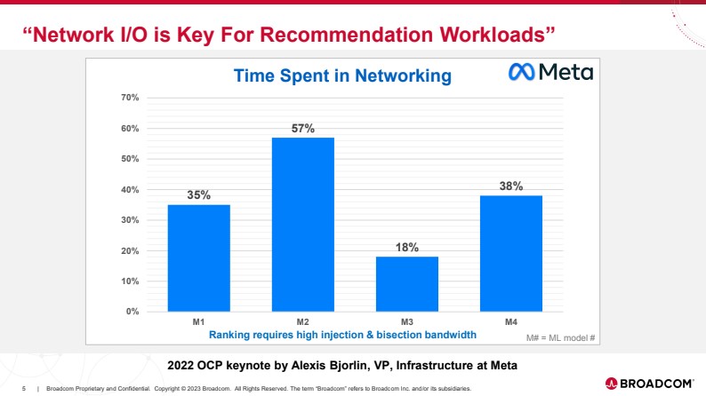 Broadcom Jericho3 AI Launch Meta Time Spent In Networking For Recommendation Workloads