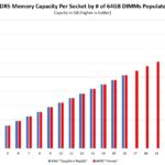 DDR5 Memory Capacity Per Socket By Number Of 64GB DIMMs Populated Intel Sapphire Rapids V AMD EPYC Genoa
