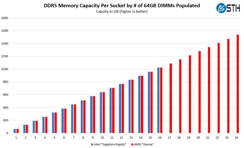 DDR5 Memory Capacity Per Socket By Number Of 64GB DIMMs Populated Intel Sapphire Rapids V AMD EPYC Genoa