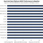 Dell PowerEdge R760 Intel Xeon Platinum 8452Y Performance