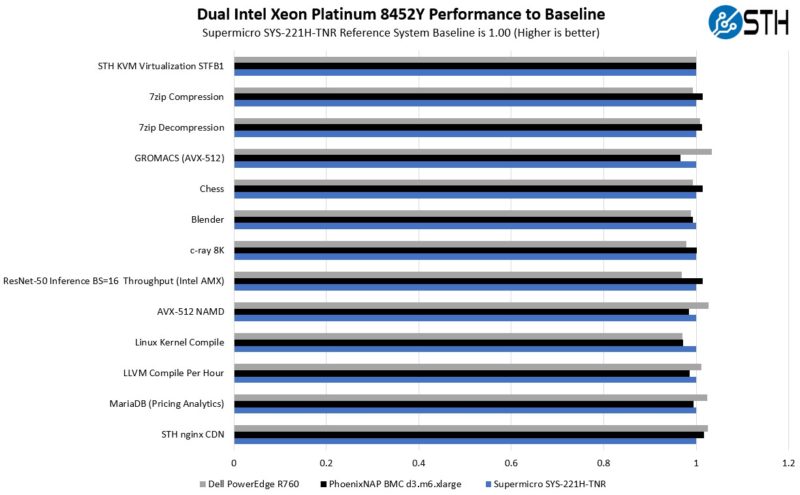 Dell PowerEdge R760 Intel Xeon Platinum 8452Y Performance