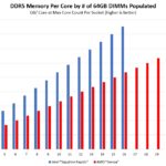 GB Per Core At Max Core Count Per Socket With 64GB DIMMs Populated Intel Sapphire Rapids V AMD EPYC Genoa