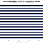 Inspur NF3180A6 AMD EPYC 7763 Performance To Baseline