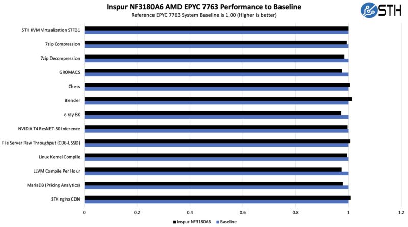 Inspur NF3180A6 AMD EPYC 7763 Performance To Baseline