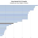 Intel Core I5 1235U Linux Kernel Compile Benchmark Performance