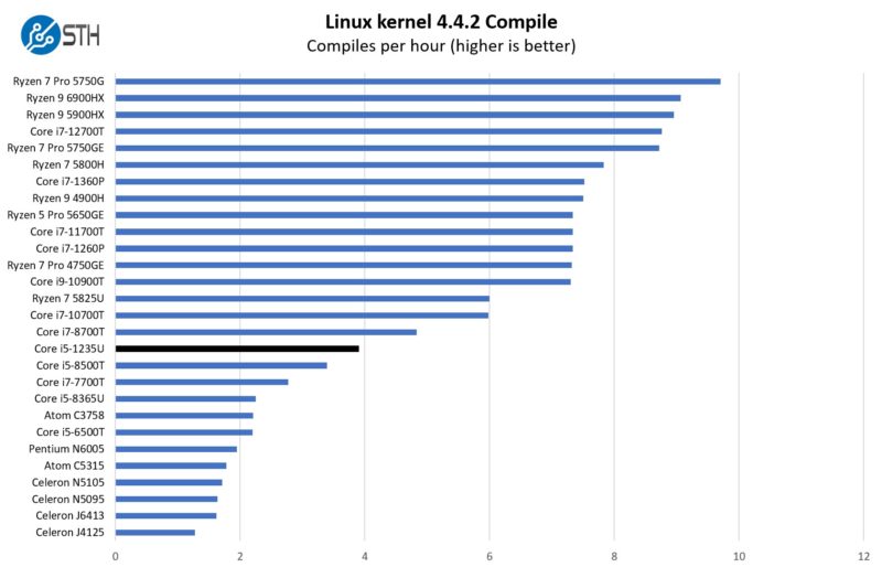 Intel Core I5 1235U Linux Kernel Compile Benchmark Performance