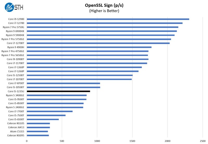 Intel Core I5 1235U OpenSSL Sign Benchmark