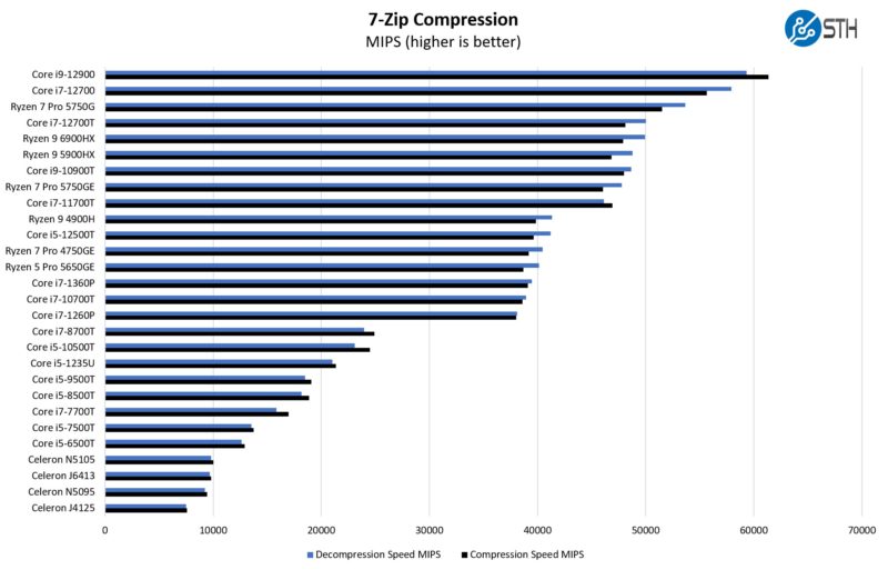 Intel Core I5 1235U Zip Compression