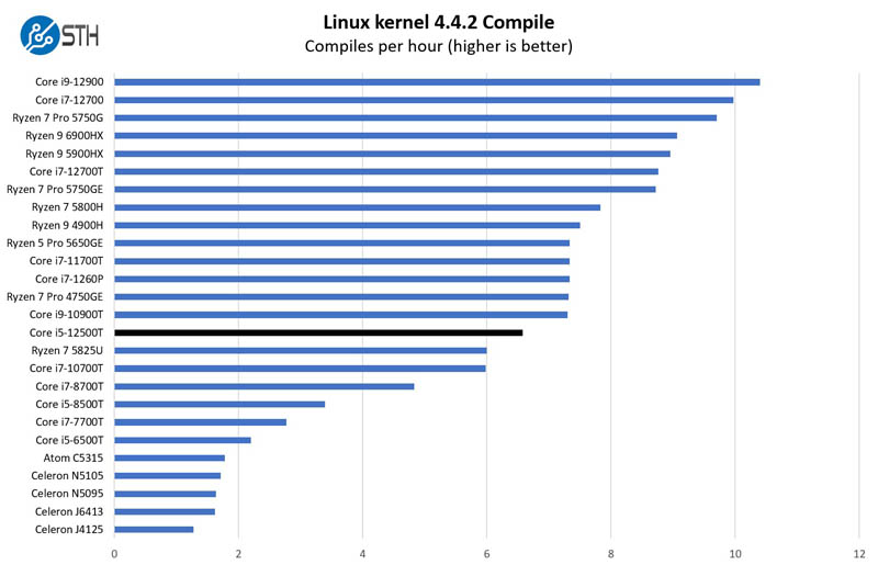 Intel Core I5 12500T Linux Kernel Compile Benchmark