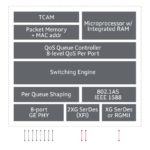 Marvell 88E6393 Block Diagram