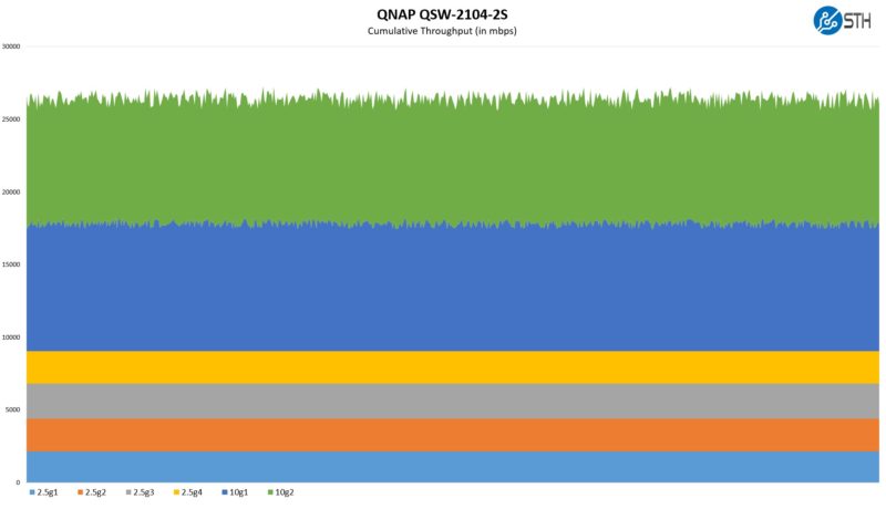 QNAP QSW 2104 2S Performance