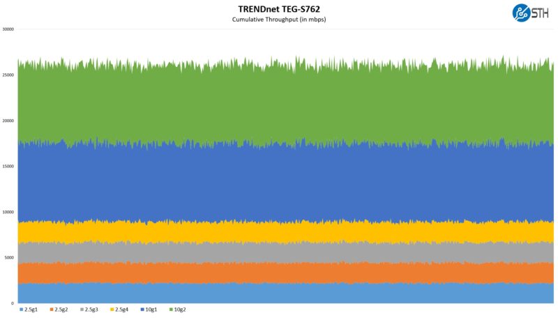 TRENDnet TEG S762 Performance