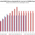 Theoretical DDR5 Memory Bandwidth Per Core By Number Of DIMMs Populated 60 64C Intel Sapphire Rapids V AMD EPYC Genoa DDR5 3600 Case
