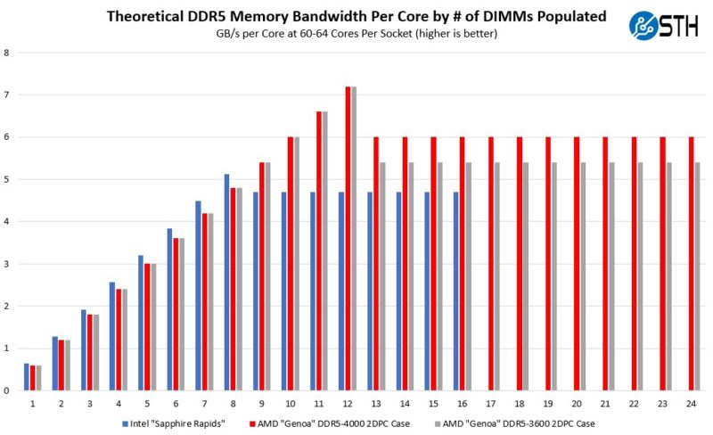 Theoretical DDR5 Memory Bandwidth Per Core By Number Of DIMMs Populated 60 64C Intel Sapphire Rapids V AMD EPYC Genoa DDR5 3600 Case