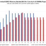 Theoretical DDR5 Memory Bandwidth Per Core By Number Of DIMMs Populated Intel Sapphire Rapids V AMD EPYC Genoa DDR5 3600 Case