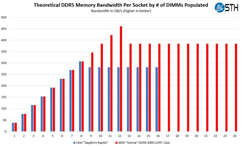 Theoretical DDR5 Memory Bandwidth Per Socket By Number Of DIMMs Populated Intel Sapphire Rapids V AMD EPYC Genoa