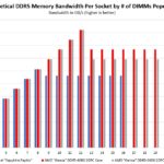 Theoretical DDR5 Memory Bandwidth Per Socket By Number Of DIMMs Populated Intel Sapphire Rapids V AMD EPYC Genoa DDR5 3600 Case