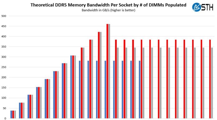 Why 2 DIMMs Per Channel Will Matter Less in Servers Theoretical DDR5 Memory Bandwidth Per Socket By Number Of DIMMs Populated Intel Sapphire Rapids V AMD EPYC Genoa DDR5 3600 Case